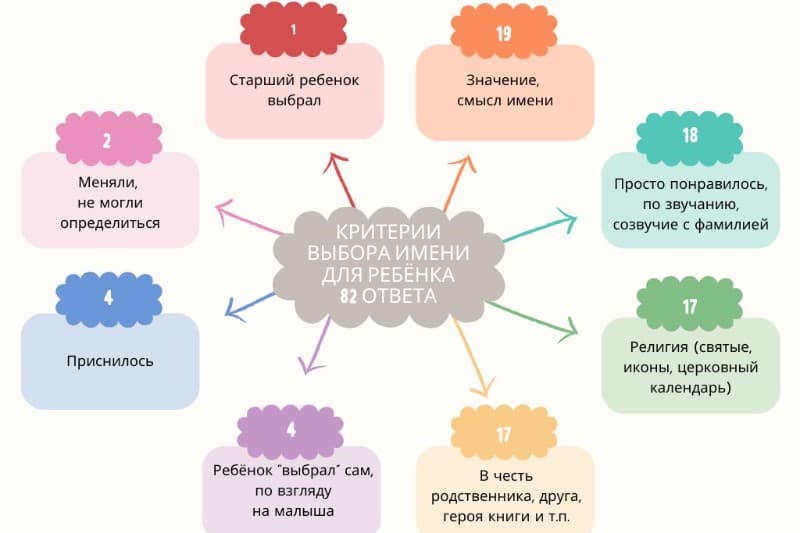 Как мы выбирали имена детям: личный опыт, опрос и статистика Минюста