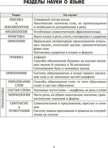Учебное пособие Аверсэв Русский язык. ЦЭ, ЦТ. Опорные таблицы и схемы. 2026 3