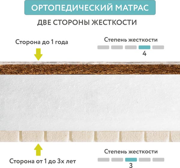 Матрас в кроватку Plitex EcoDream ЭКД-01 (ЭКД-119-01)