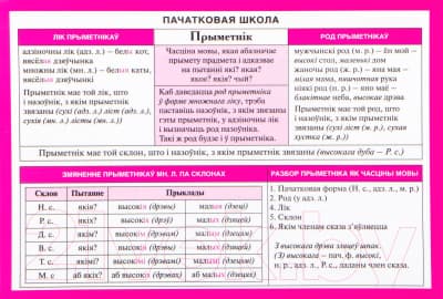 Наглядное пособие Попурри Пачатковая школа. Прыметнiк