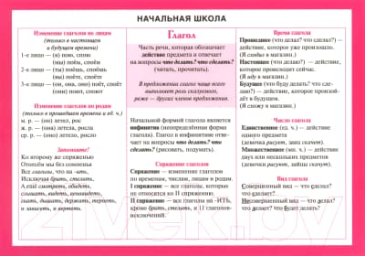 Наглядное пособие Попурри Начальная школа. Глагол