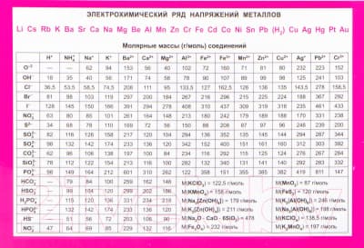 Наглядное пособие Попурри Электрохимический ряд напряжений металлов и их свойства