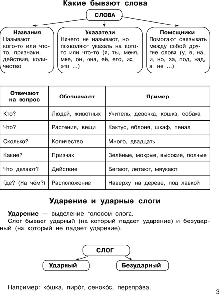 Учебное пособие АСТ Все правила русского языка в схемах и таблицах. Начальная школа 4