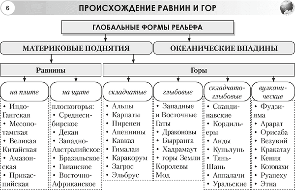 Учебное пособие Аверсэв География.7 класс. Опорные конспекты, схемы и таблицы. 2025 5