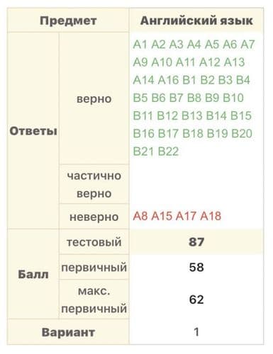 Репетитор к ЦТ/ЦЭ 2027 по английскому языку онлайн 3